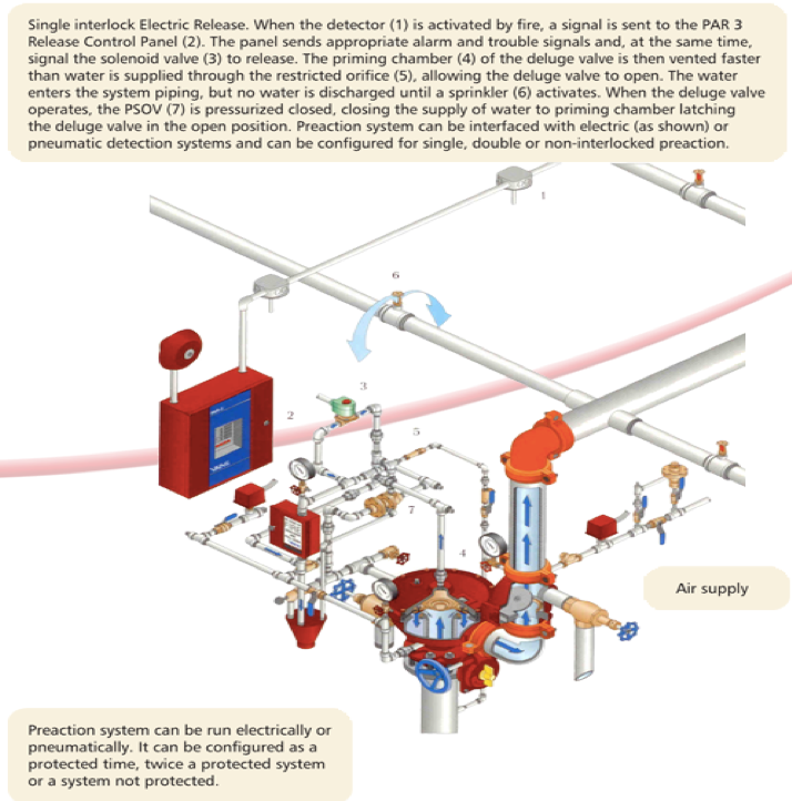 Diagram of Pre-action pipe fire sprinklers system