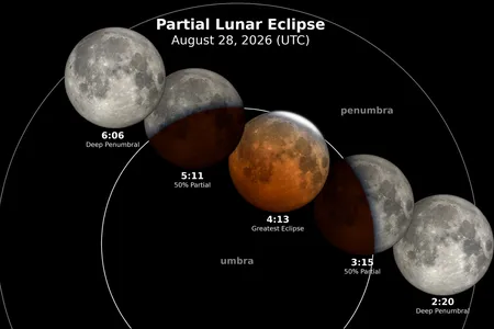 The deep partial lunar eclipse will peak on August 28 at 12:13 a.m. Eastern time.