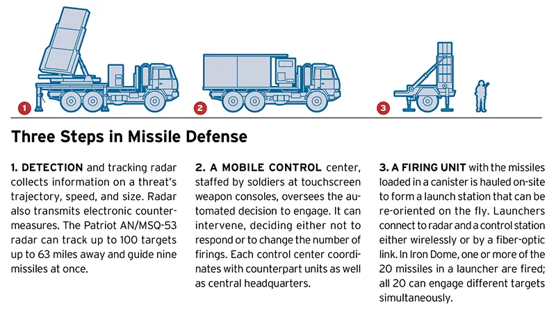 Israel’s Iron Dome Gets Boost in Funding After Missile Attacks