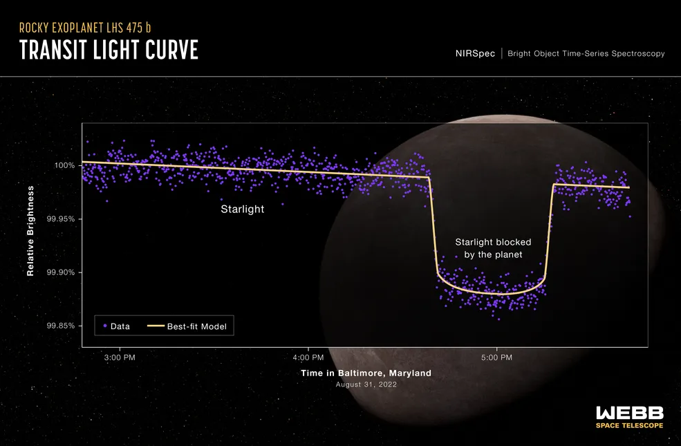 graph of starlight over time shows a stark depression at 5 p.m.