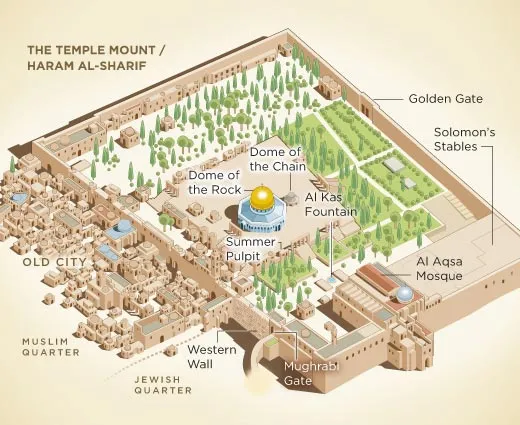 What Is Beneath the Temple Mount?