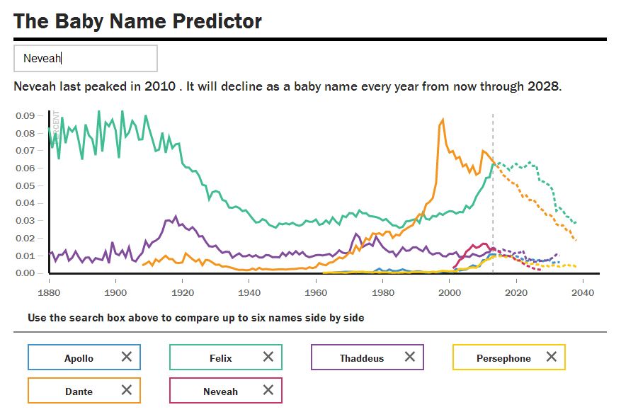 Apparently naming children after ancient Greek gods isn't a super popular practice. Photo: <a href="http://time.com/93911/baby-name-predictor/">Christopher Franck / Time</a>