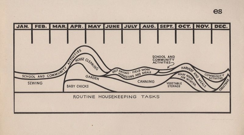 Infographic describing the rise and fall of frequency of routine household tasks over the course of a year. Some tasks include sewing, baby chicks, canning, and vegetable storage.