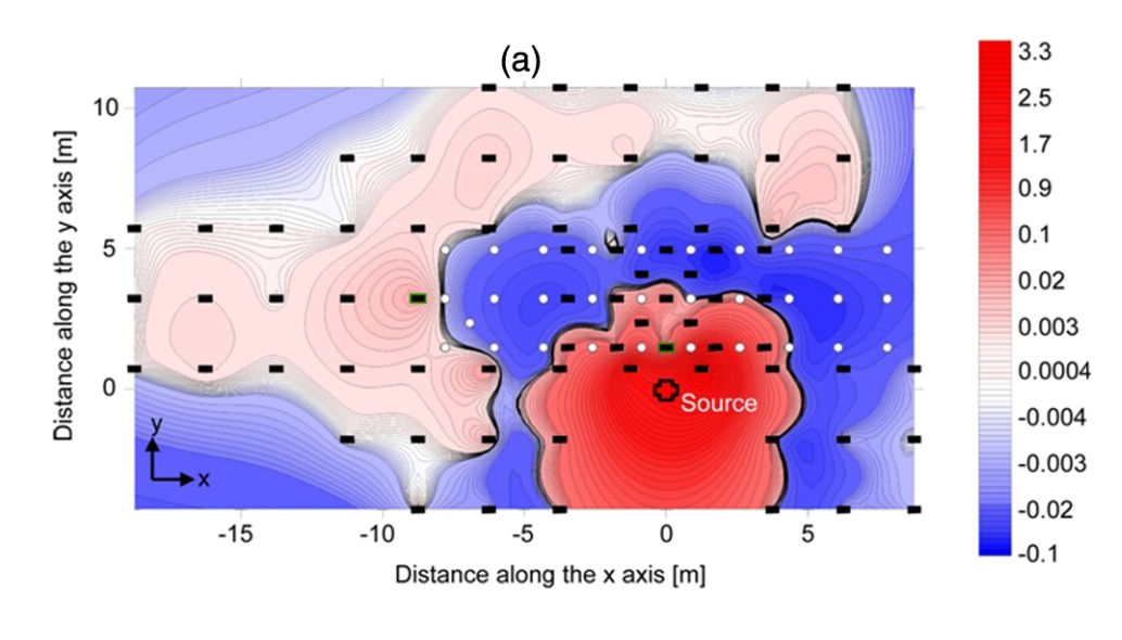 Seismic energy was reflected by the scientists' set-up, and became concentrated near the source. Photo: <a href = "http://physics.aps.org/featured-article-pdf/10.1103/PhysRevLett.112.133901">Brûlé et al.</a>