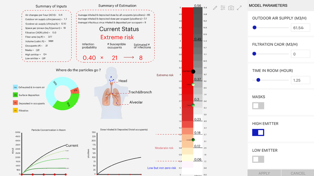 The Safe Air Spaces tool has two graphs, an illustration of a person's torso, a pie chart of droplet landing spaces and several information entry points to the right