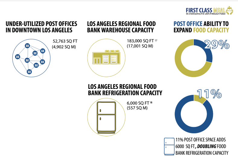 How the U.S. Postal Service Could Tackle Food Insecurity