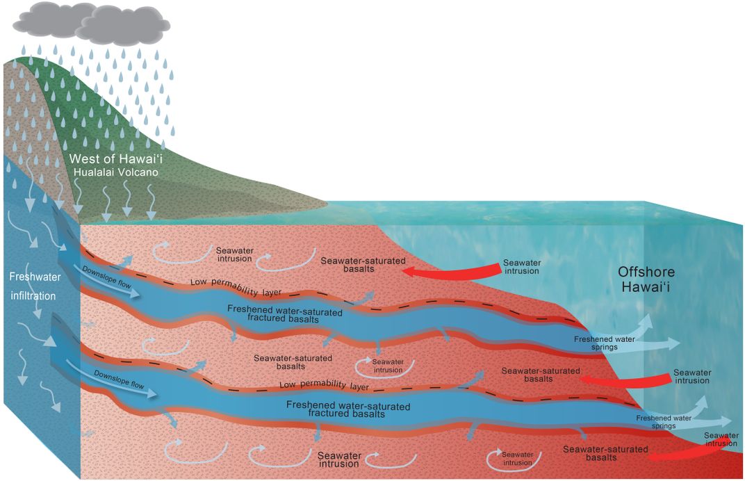 An illustration of the underground rivers. Rain falls on the mountain, the water seeps into the ground and it flows out through two large rivers sandwiched between three layers of basalts. The rivers flow into the ocean at the end of the island. 