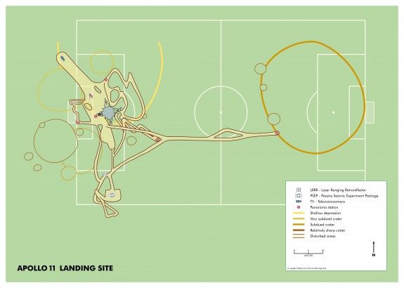 The Apollo 11 landing site as compared to a soccer pitch