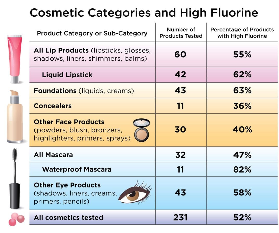 A table showing the percentage of cosmetics tested containing high levels of fluorine