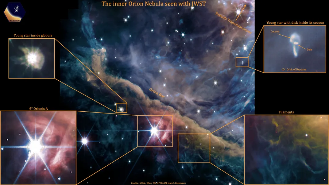 Diagram labels young stars, filaments, the Orion bar