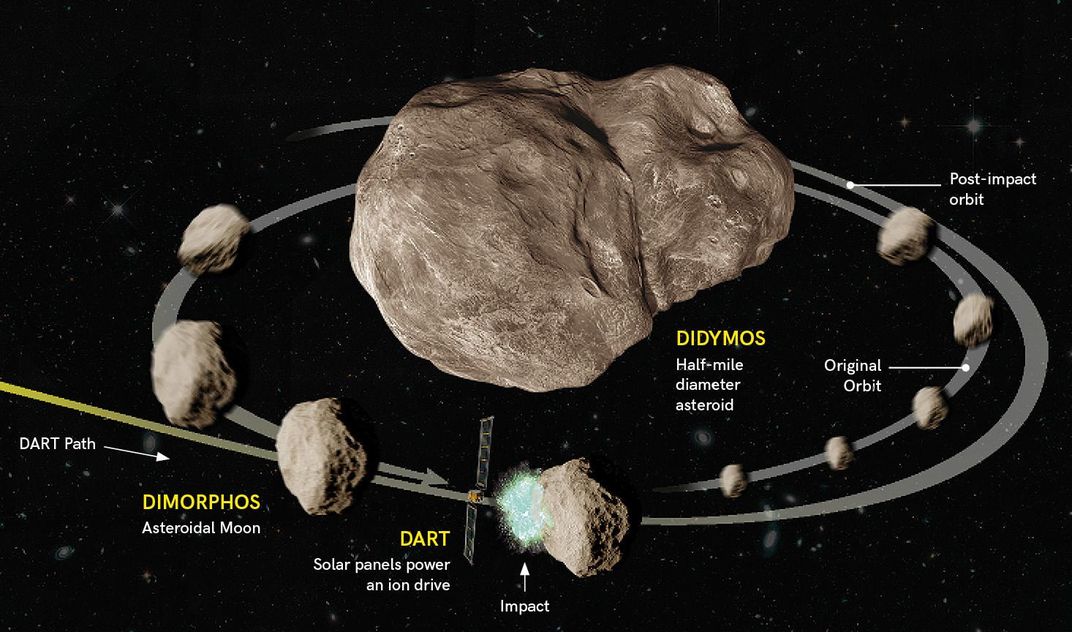 graphic showing how DART will interact with Dimorphos but touching it and changing its orbit