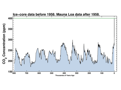 The atmospheric concentration of carbon dioxide as reconstructed for the past 800,000 years.