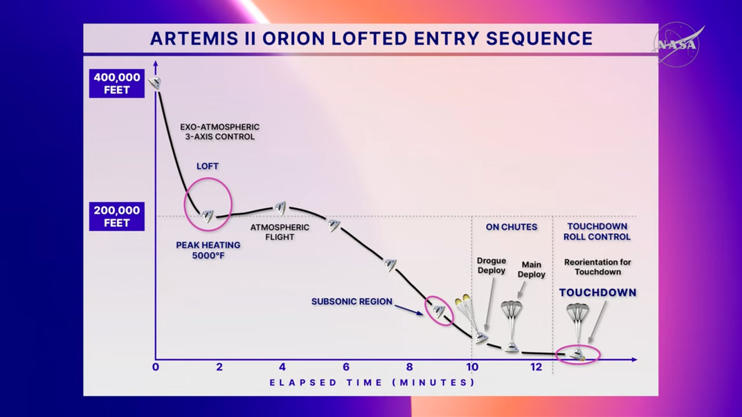 Map of Artemis 2 lofted entry sequence back to Earth