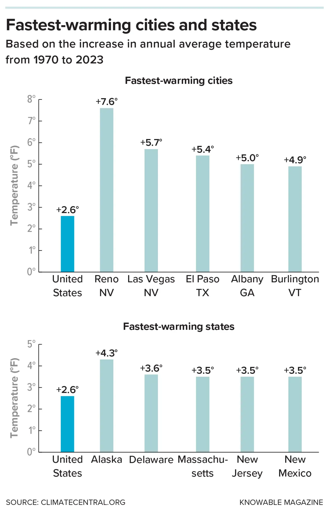 Citizen Scientists Are Hitting the Streets of the Country's Fastest-Warming Cities to Collect Detailed Temperature Data