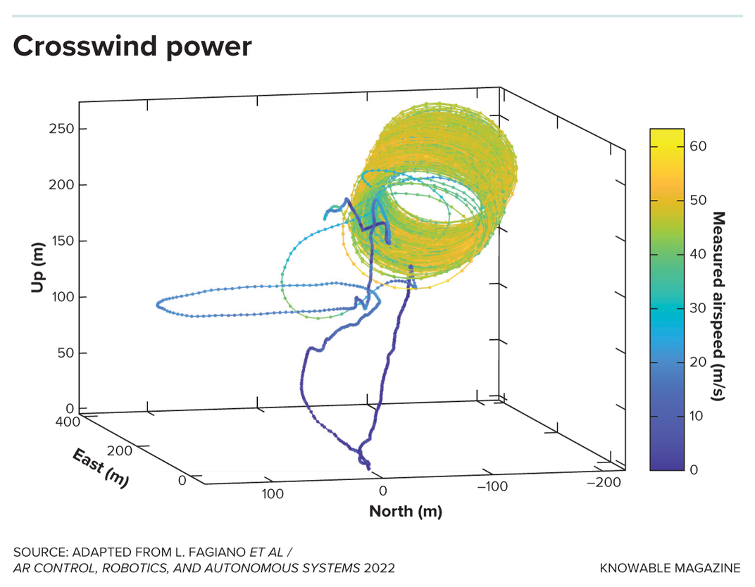 Could High-Flying Kites Power Your Home?