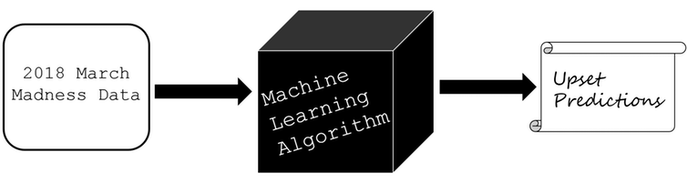 A black box view of machine learning algorithms.