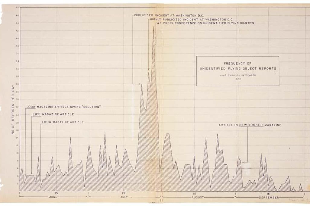 Chart showing frequency of UFO reports