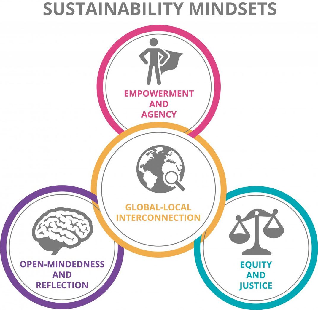 Four interlocking circles representing the Sustainability Mindsets, Empowerment and Agency, Open-mindedness and Reflection, Equity and Justice, Global-Local Interconnection