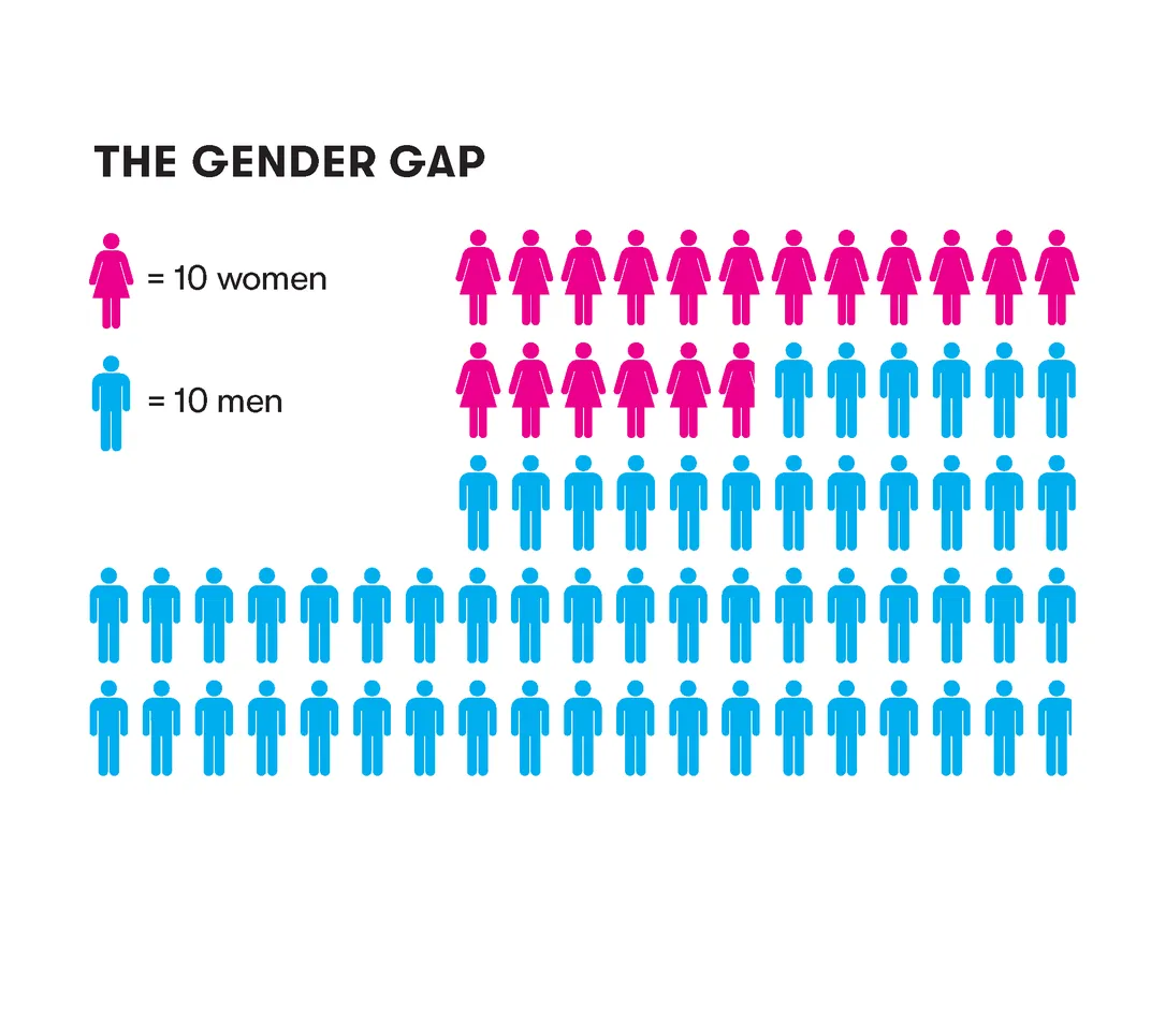 Gender gap chart