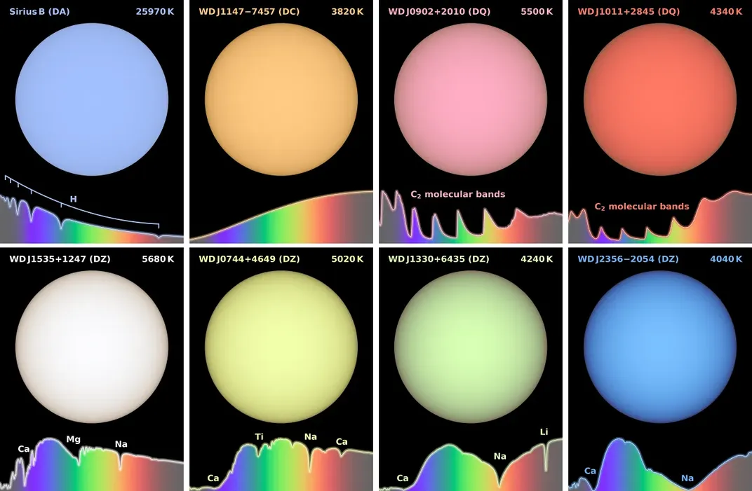 the colors of white dwarfs
