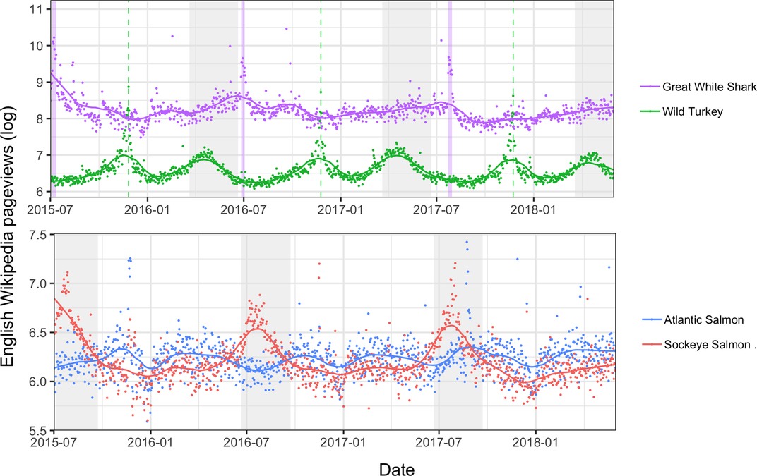 Bird Migrations, Floral Blooms and Other Natural Phenomena Cause Seasonal  Spikes in Wikipedia Searches, Smart News