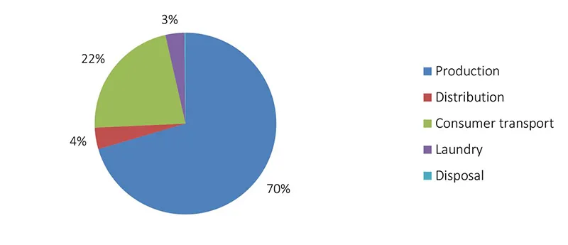 What’s the Environmental Footprint of a T-Shirt?