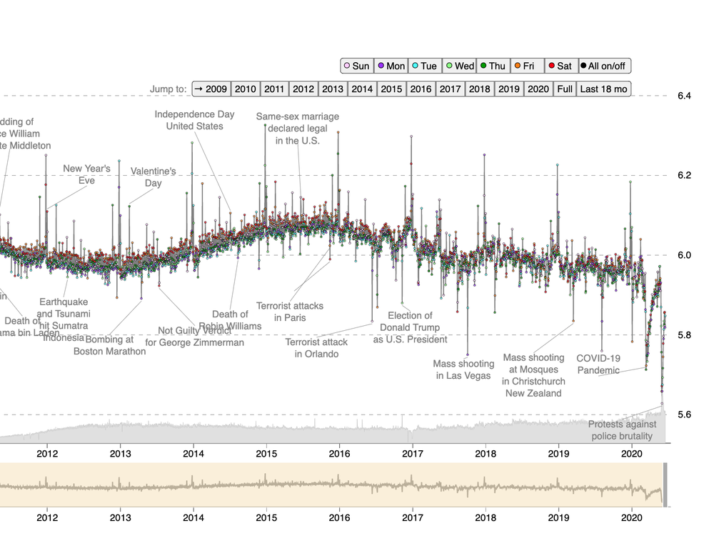 Graph: historic happiness on Twitter