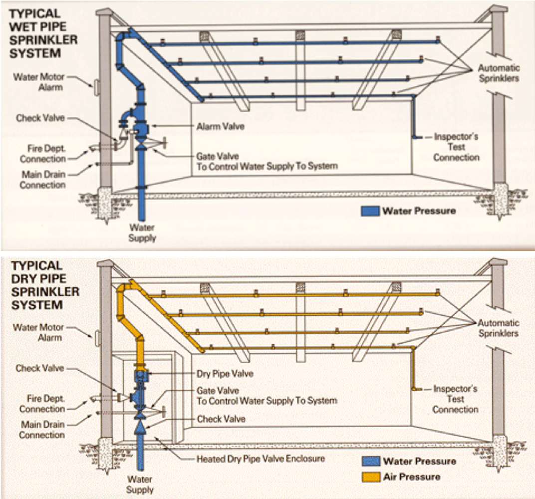 Diagram of wet and dry pipe fire sprinkler systems