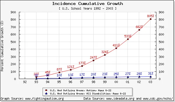Chart showing the increase in autism diagnosis