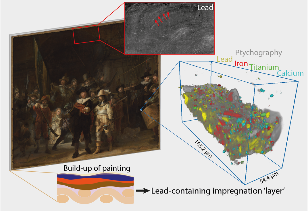 Chart showing 3D analysis of paint from The Night Watch