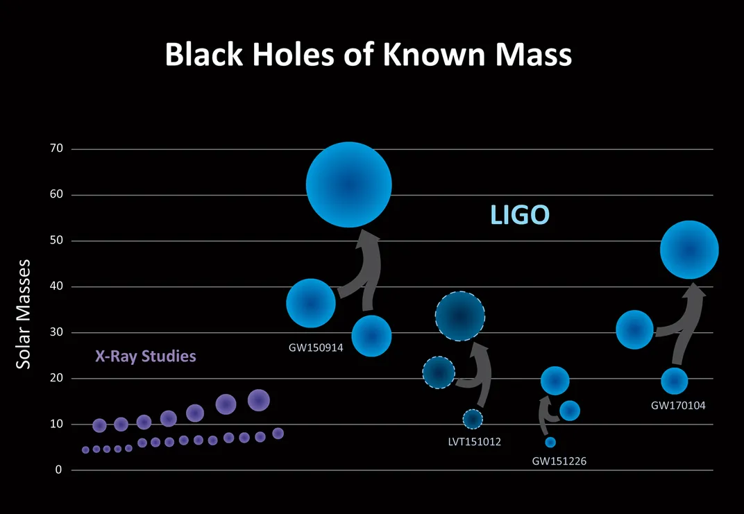 The three confirmed detections by LIGO (GW150914, GW151226