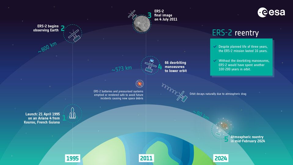 A graphic illustrating the timeline of the ERS-2 mission, from launch to data collection to reentry maneuvers, and finally ending with its descent and reentry.
