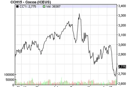 A chart of chocolate future prices since Valentine's Day, 2014