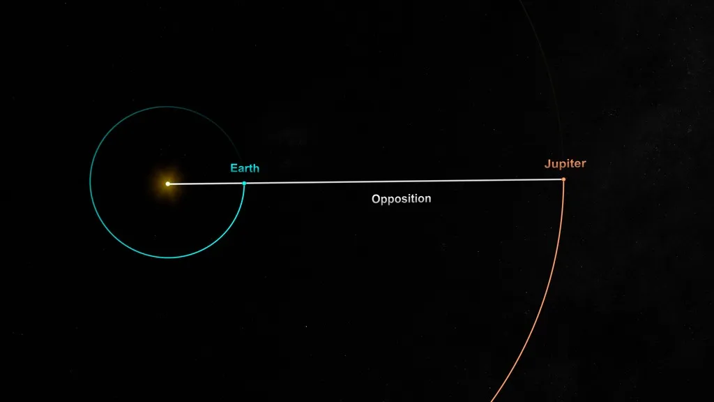 diagram showing the sun, Earth and Jupiter in a straight line, with Earth in the middle