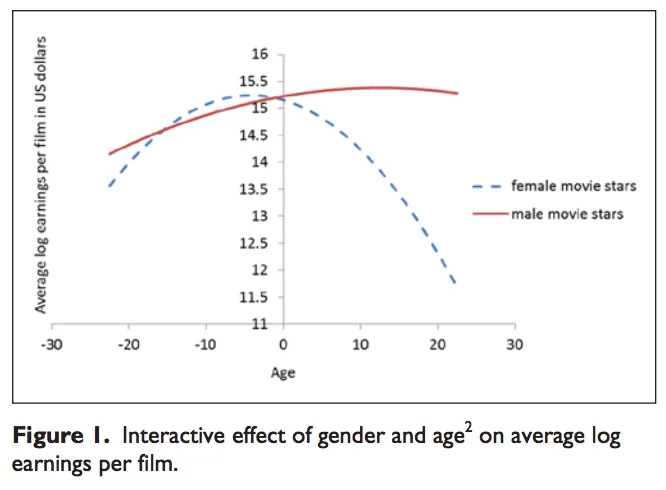 Hollywood Overvalues Older Male Actors And Undervalues Older Women 