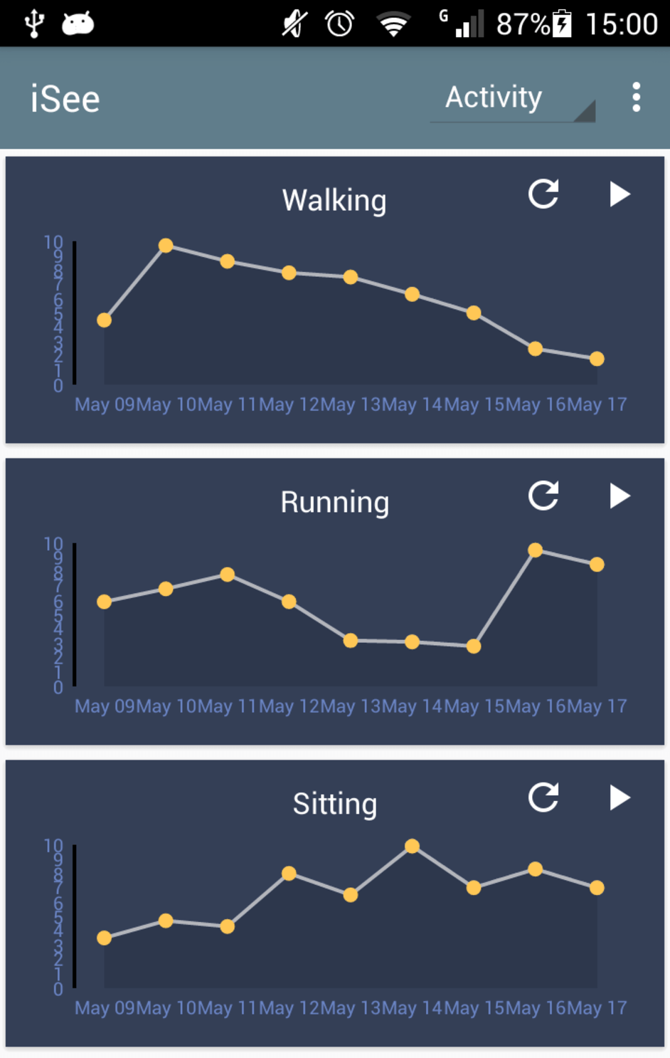 The iSee app’s main screen shows activity trends.