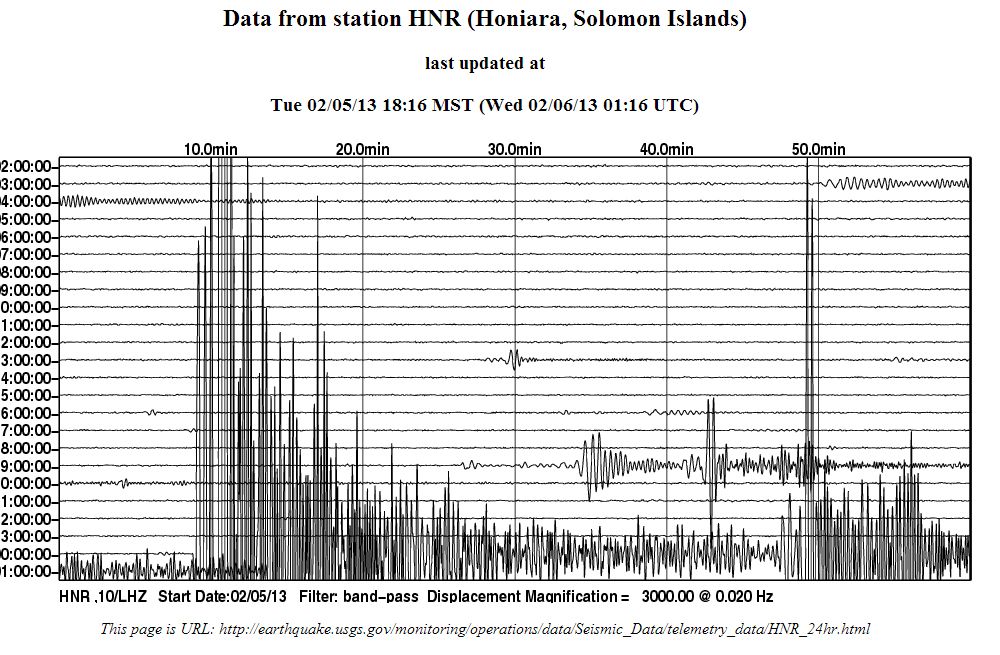 A seismogram records the motion of the magnitude 8.0 earthquake.