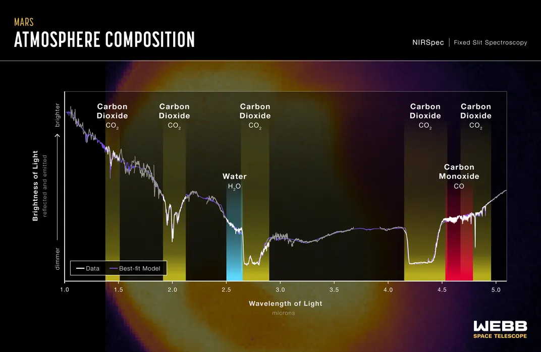 Near-infrared spectrum of Mars