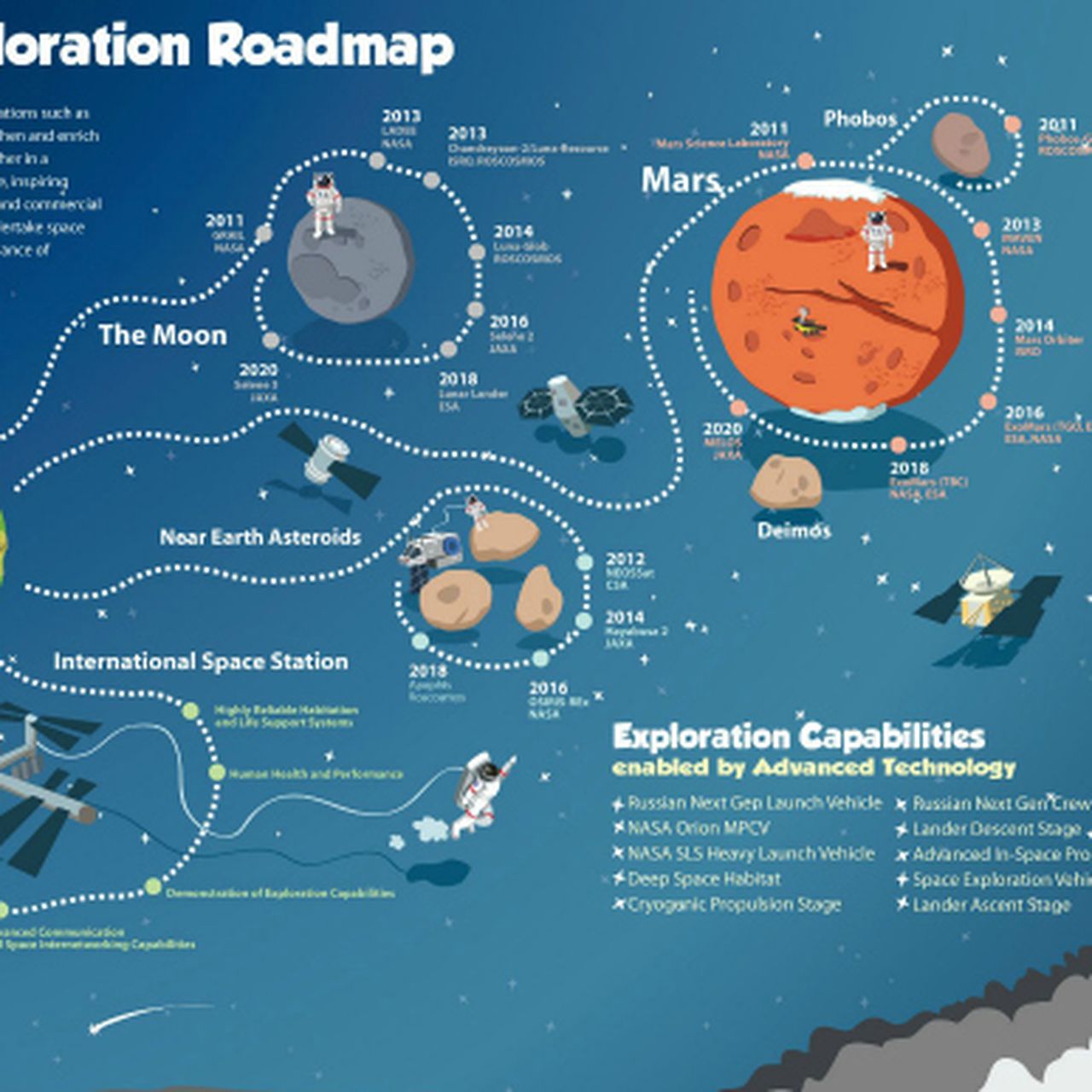 Space Exploration Chart One Poster Contains The History Of Space