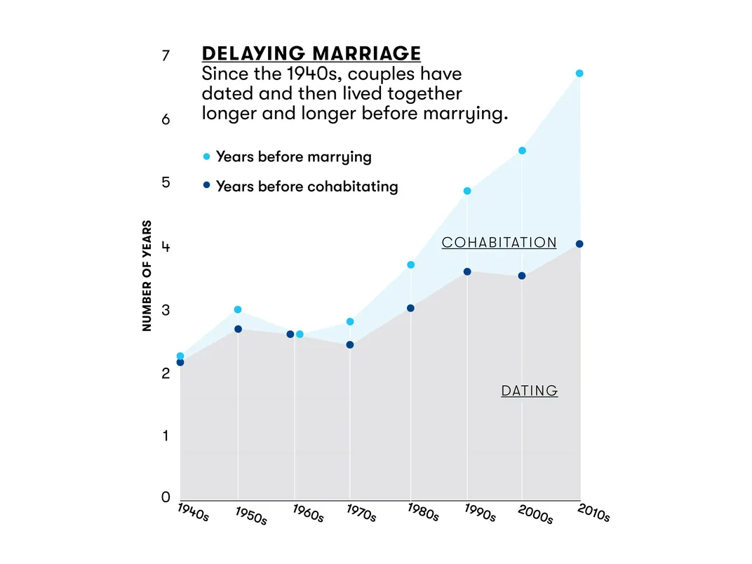 Delaying Marriage graphic 