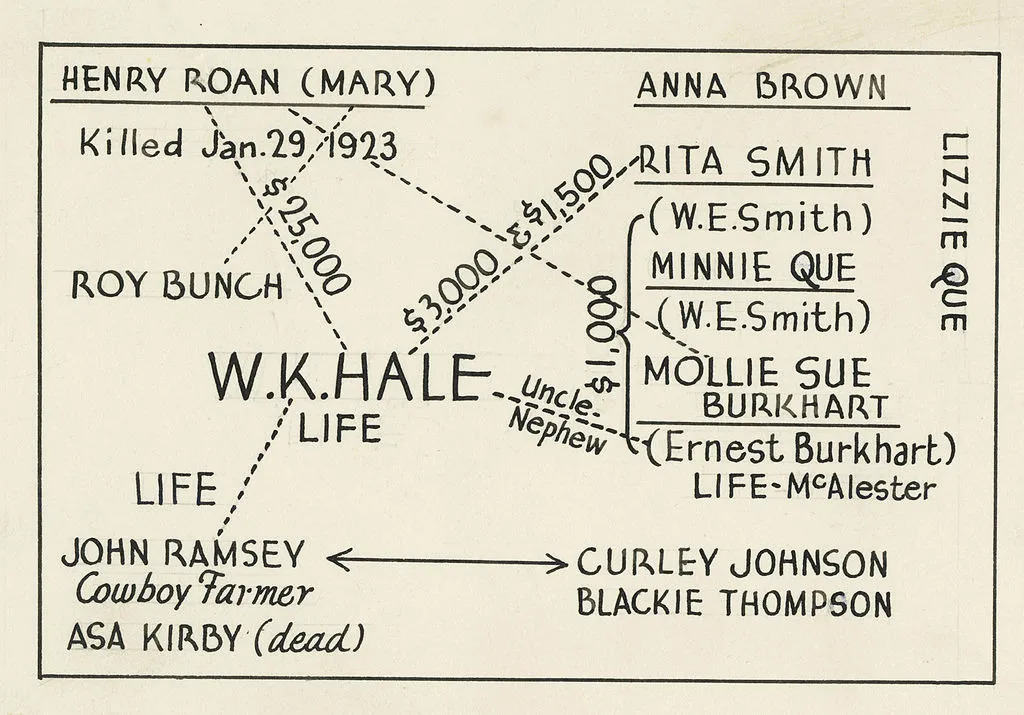 A diagram detailing the connections between the killers and their targets