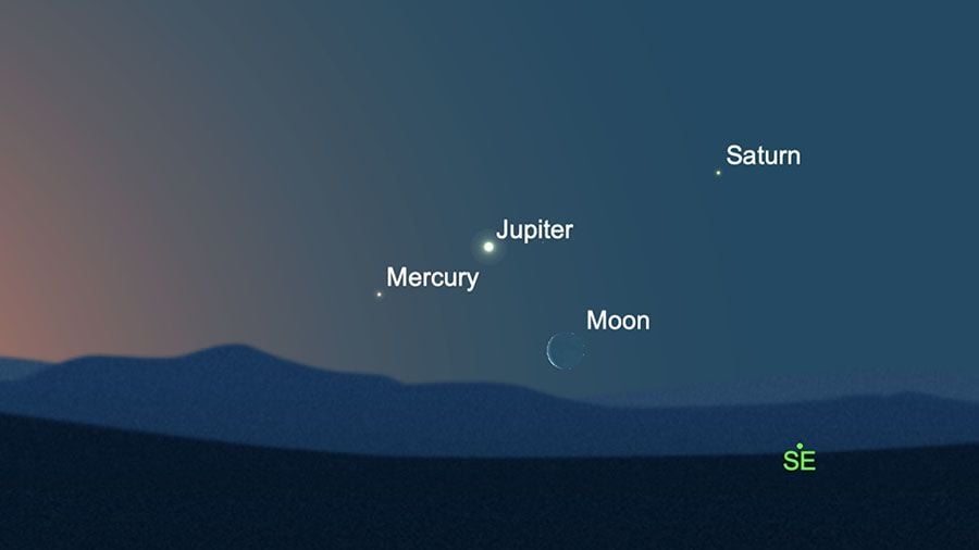 A image of three planets, Mercury, Jupiter and Saturn aligning in the sky with a visible crescent moon.
