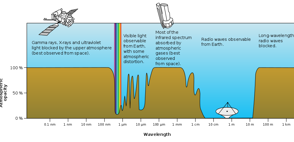 electromagnetic spectrum