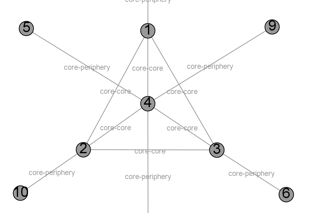 A Network with an idealized core–periphery structure