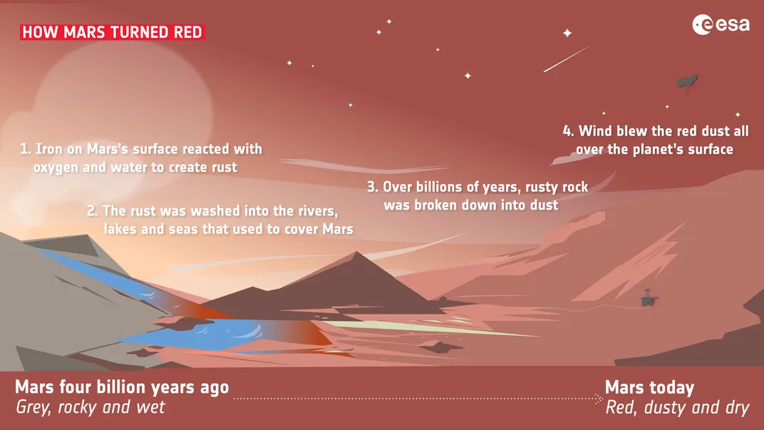 a diagram explaining how Mars turned red: iron reacted with oxygen and water to create rust, which washed into bodies of water, broke down into dust and spread on the winds across the planet