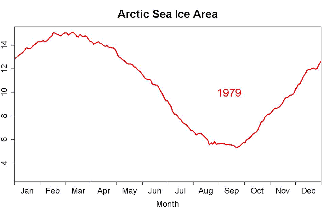 Down and down and down it goes. Arctic sea ice extent, 1979 to 2012.