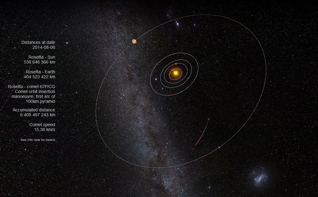 Rosetta is now some 250 million miles from Earth. Photo: ESA