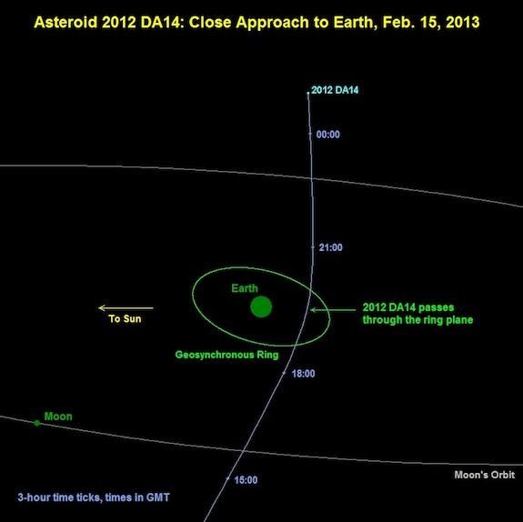 The asteroid will pass inside the ring of geosynchronous satellites that orbit earth.