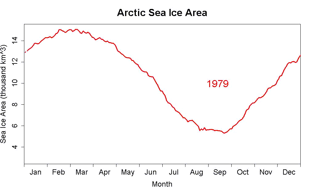 Down and down and down it goes. Arctic sea ice extent, 1979 to 2012.