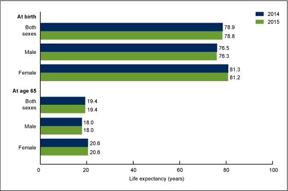 Life Expectancy Chart